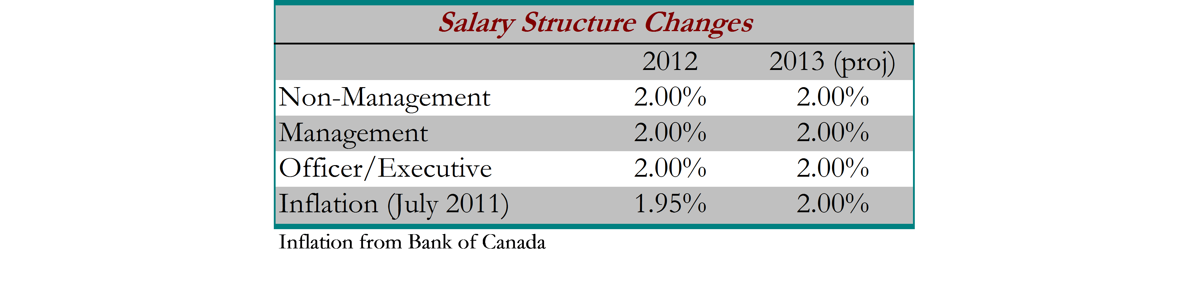 Salary Increase Projections for 2013 Guest Post www.hilesassociates